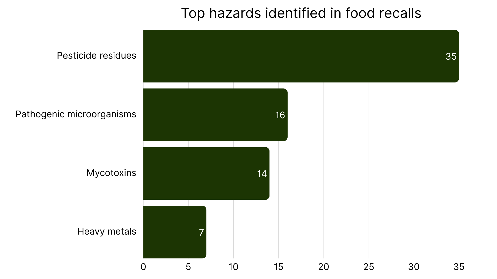 Top 5 food hazards in Europe week 7, 2025.png